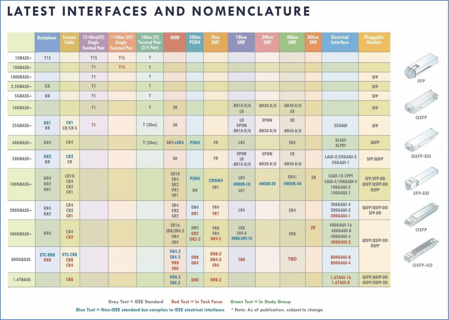 latest interfaces and nomenclature